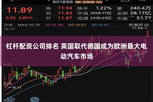 杠杆配资公司排名 英国取代德国成为欧洲最大电动汽车市场